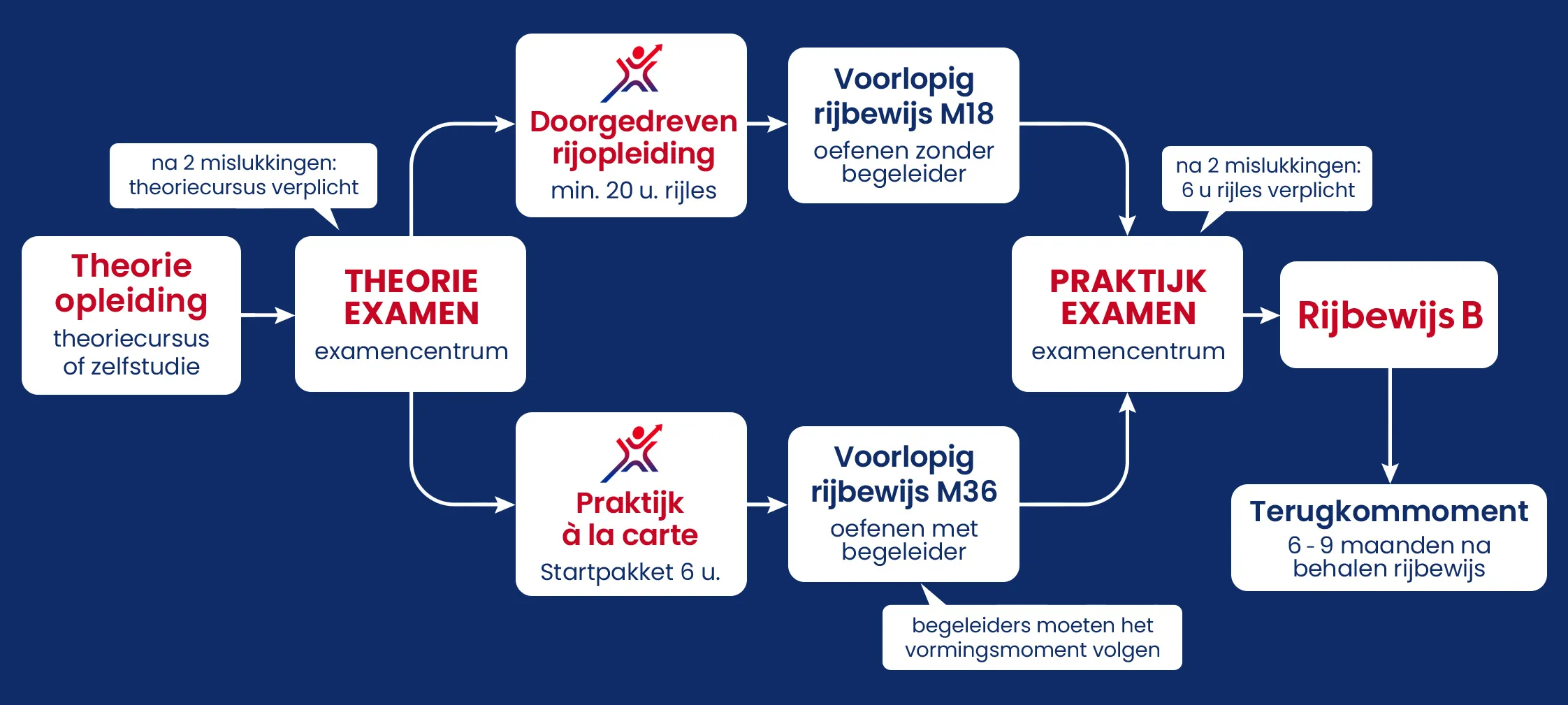 Schema Rijbewijs behalen